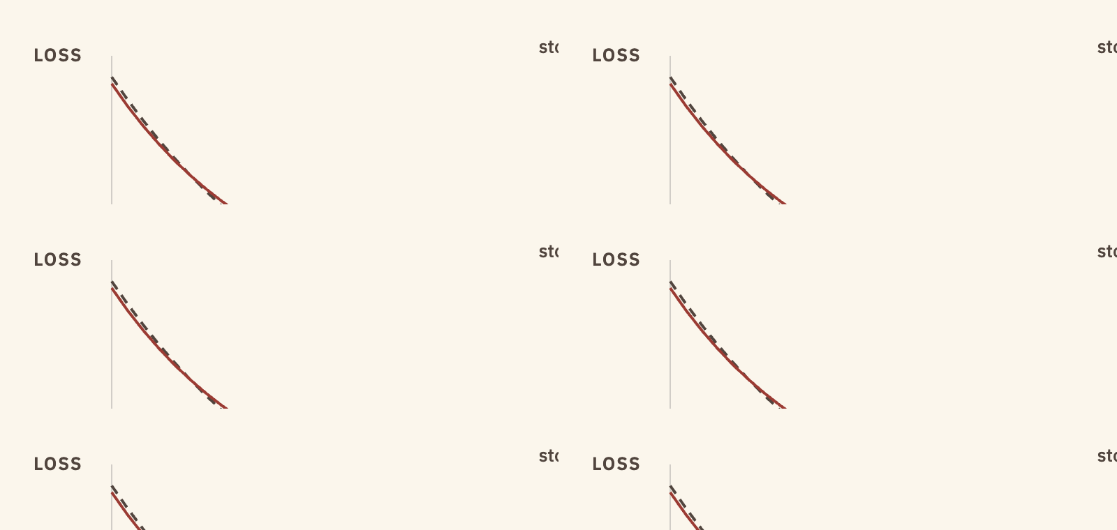 A line chart of loss against training steps. The training loss, a dashed line, keeps falling. The validation loss, a solid line, falls and then climbs again. A vertical marker labeled stop here sits at the lowest point of the validation curve.